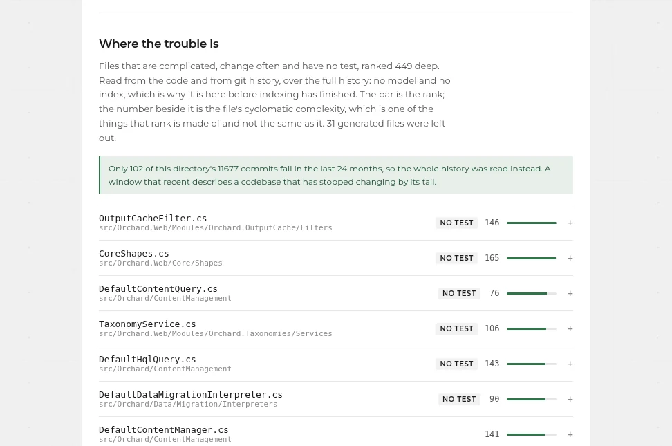 The files most likely to hurt, ranked, each with its complexity and whether a test covers it